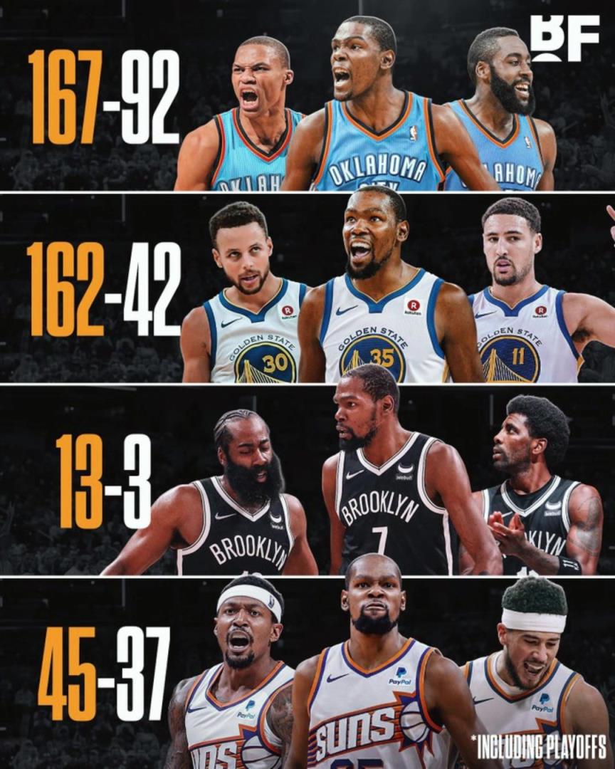 杜蘭特各階段三巨頭勝率：籃網時代13-3，太陽時代拉完了